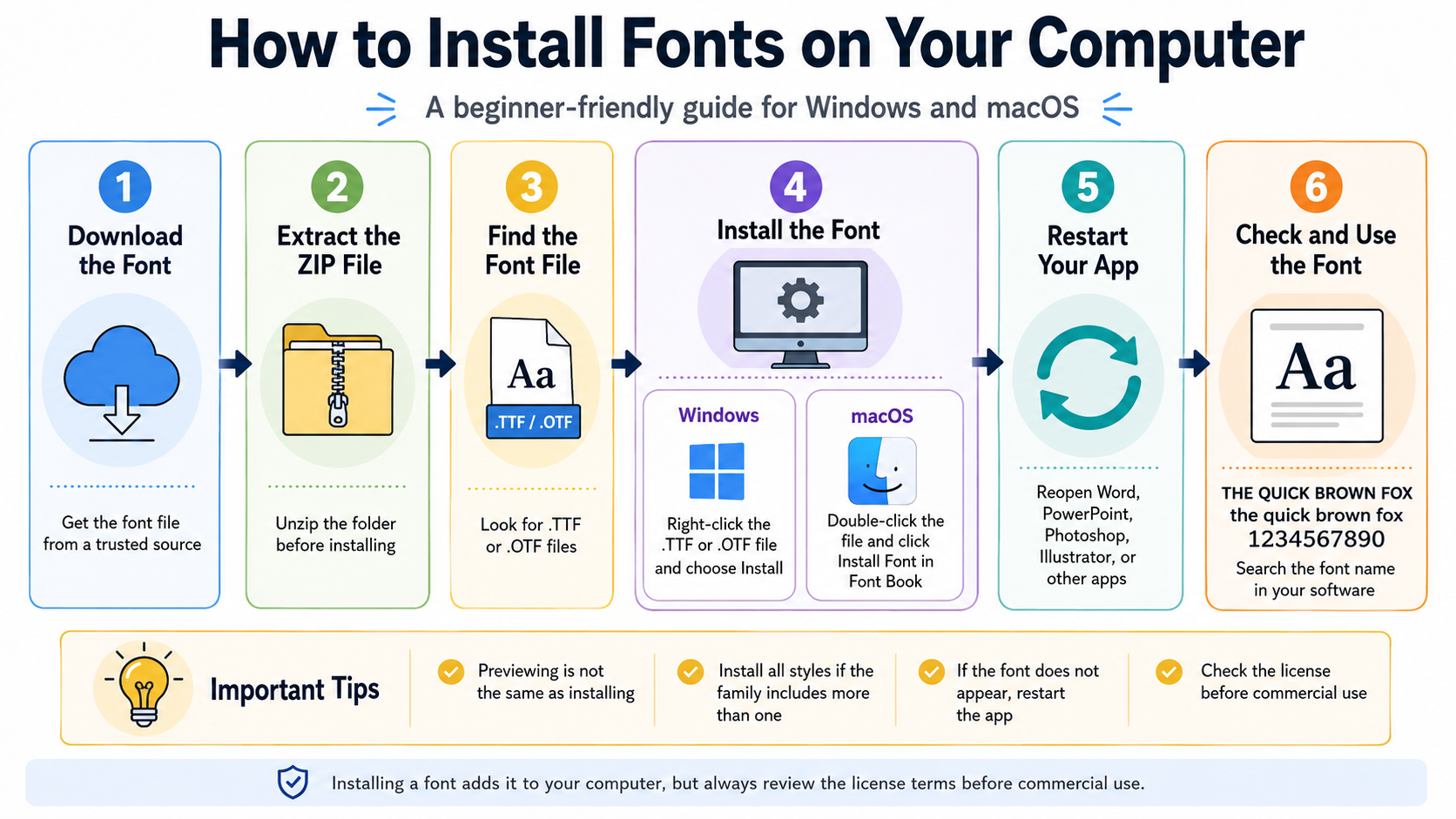 Step-by-step infographic showing how to download, extract, install, restart apps, and use fonts on Windows and macOS