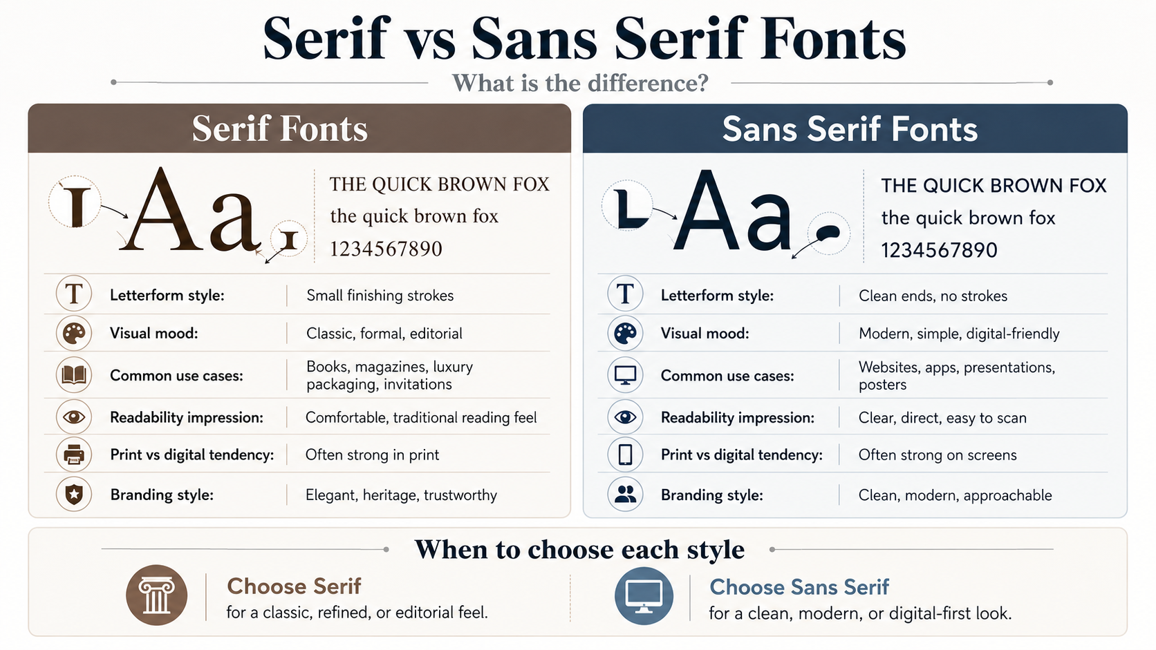 Infographic comparing serif fonts and sans serif fonts by letter style, mood, use cases, readability, print use, digital use, and branding style
